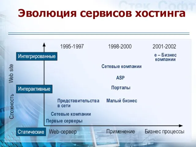 Эволюция сервисов хостинга 1995-1997 1998-2000 2001-2002 Интегрированные Интерактивные Сложность Web site Web-сервер