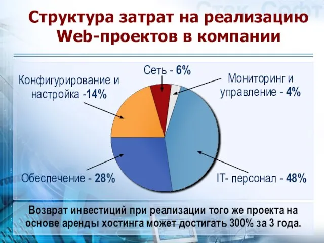 Структура затрат на реализацию Web-проектов в компании Мониторинг и управление - 4%