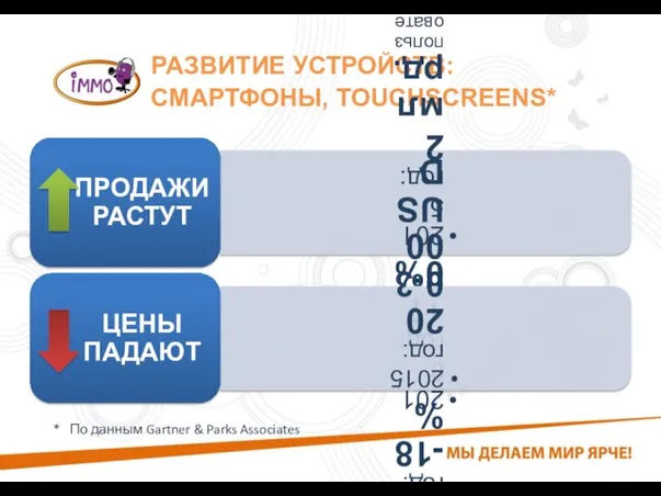 РАЗВИТИЕ УСТРОЙСТВ: СМАРТФОНЫ, TOUCHSCREENS* * По данным Gartner & Parks Associates