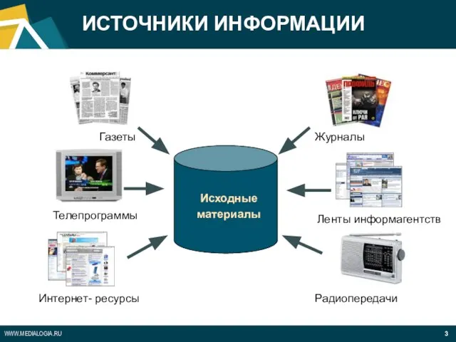 ИСТОЧНИКИ ИНФОРМАЦИИ Газеты Журналы Телепрограммы Радиопередачи Интернет- ресурсы Ленты информагентств Исходные материалы