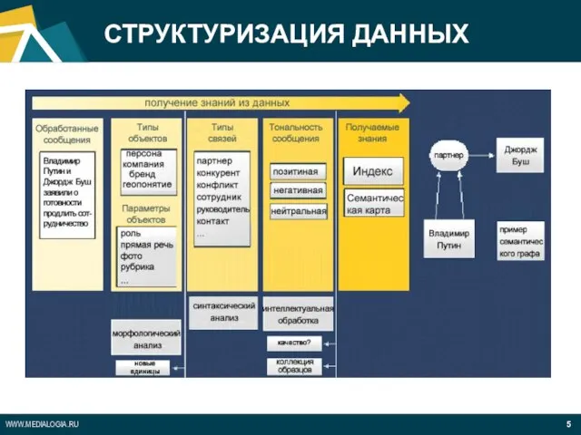 СТРУКТУРИЗАЦИЯ ДАННЫХ