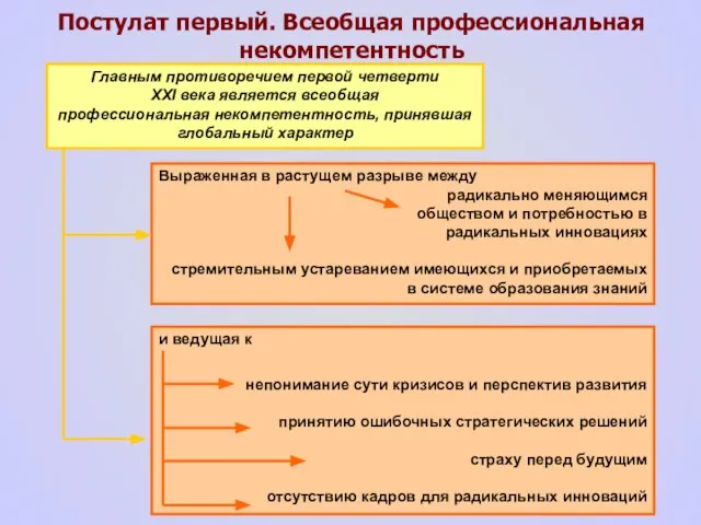 Постулат первый. Всеобщая профессиональная некомпетентность Главным противоречием первой четверти XXI века является