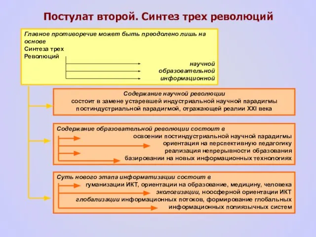 Постулат второй. Синтез трех революций Главное противоречие может быть преодолено лишь на