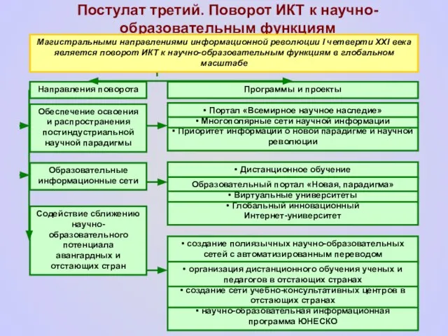 Постулат третий. Поворот ИКТ к научно-образовательным функциям Магистральными направлениями информационной революции I