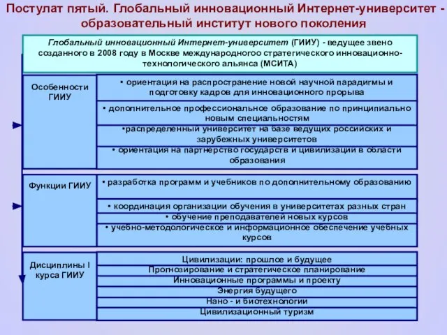 Постулат пятый. Глобальный инновационный Интернет-университет - образовательный институт нового поколения Глобальный инновационный