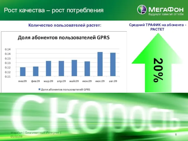 Количество пользователей растет: 20% Средний ТРАФИК на абонента - РАСТЕТ MegaFon |