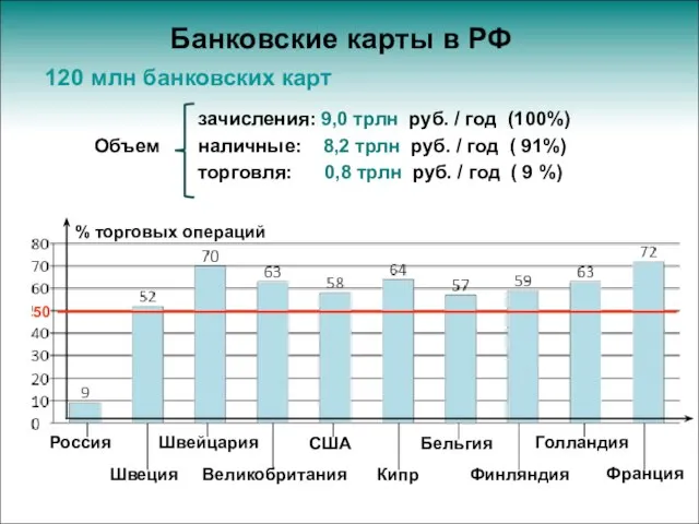 Банковские карты в РФ 120 млн банковских карт Объем зачисления: 9,0 трлн