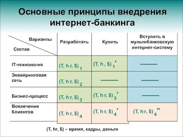 Основные принципы внедрения интернет-банкинга (T, hr, $) – время, кадры, деньги Состав