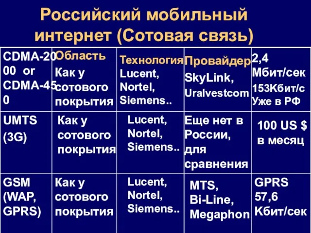 Российский мобильный интернет (Сотовая связь) GPRS 57,6 Kбит/сек MTS, Bi-Line, Megaphon Lucent,