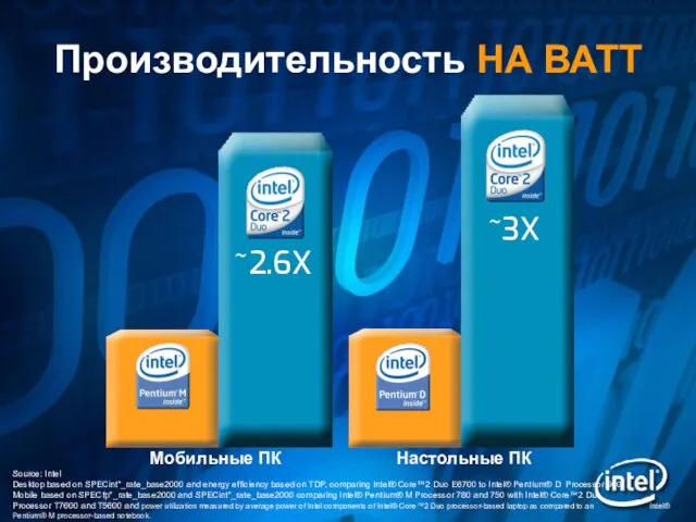 Source: Intel Desktop based on SPECint*_rate_base2000 and energy efficiency based on TDP,