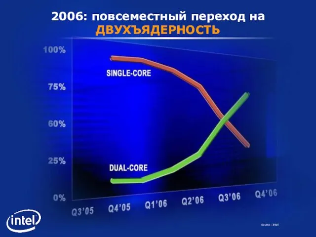 2006: повсеместный переход на ДВУХЪЯДЕРНОСТЬ