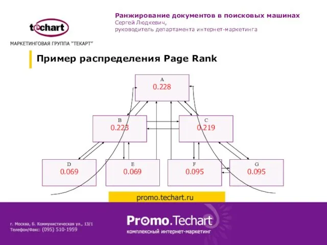 Пример распределения Page Rank A 0.228 B 0.223 C 0.219 D 0.069