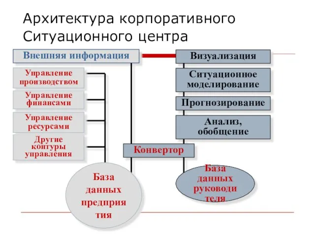 Архитектура корпоративного Ситуационного центра Внешняя информация Визуализация Ситуационное моделирование Прогнозирование Анализ, обобщение