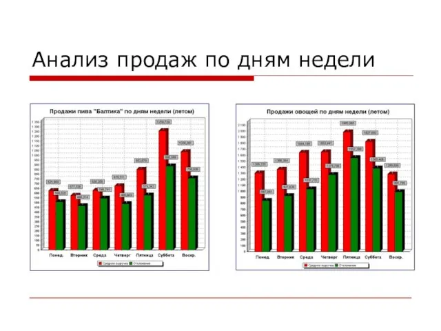 Анализ продаж по дням недели