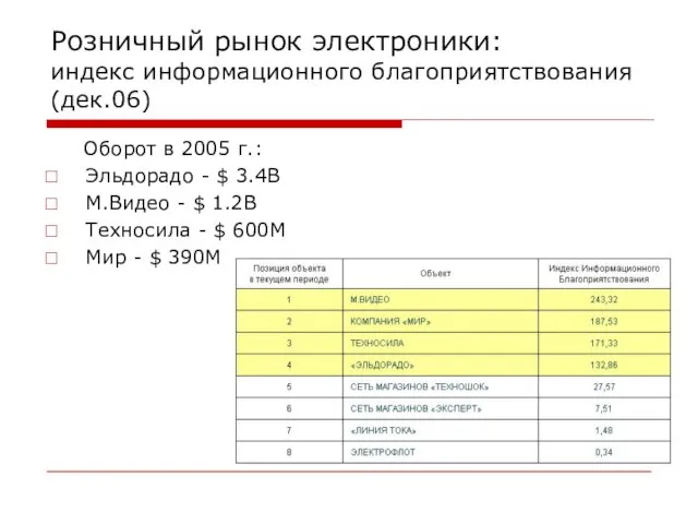 Оборот в 2005 г.: Эльдорадо - $ 3.4B М.Видео - $ 1.2B