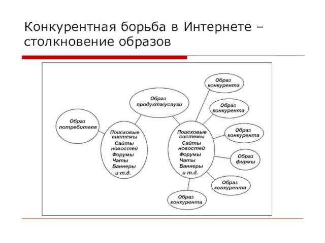 Конкурентная борьба в Интернете – столкновение образов