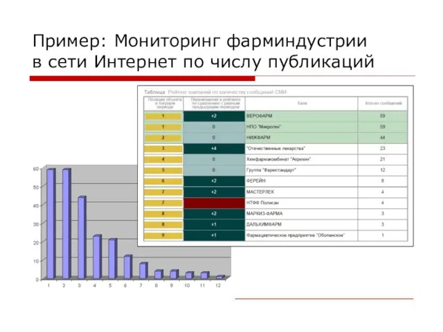 Пример: Мониторинг фарминдустрии в сети Интернет по числу публикаций