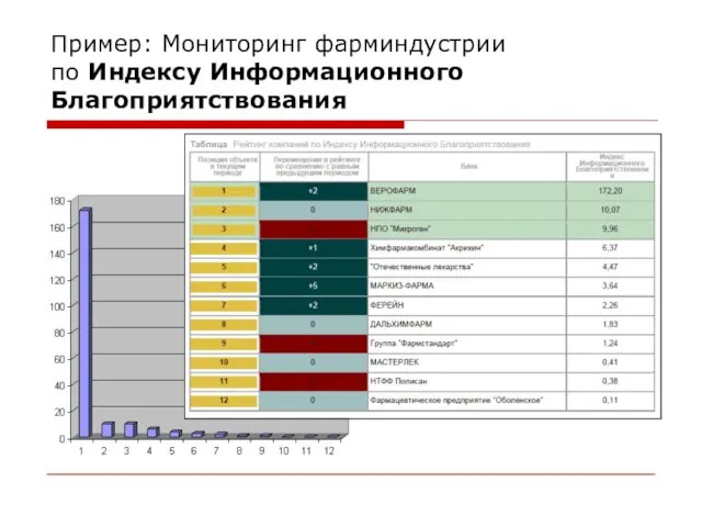 Пример: Мониторинг фарминдустрии по Индексу Информационного Благоприятствования