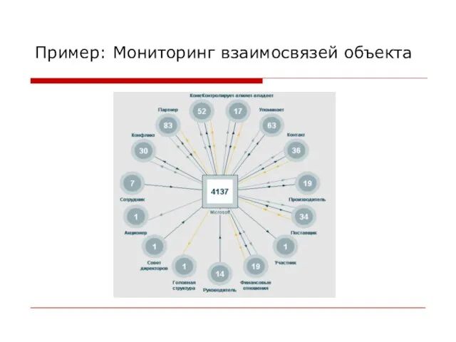 Пример: Мониторинг взаимосвязей объекта