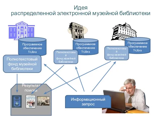 Идея распределенной электронной музейной библиотеки Программное обеспечение T-Libra Полнотекстовый фонд музейной библиотеки