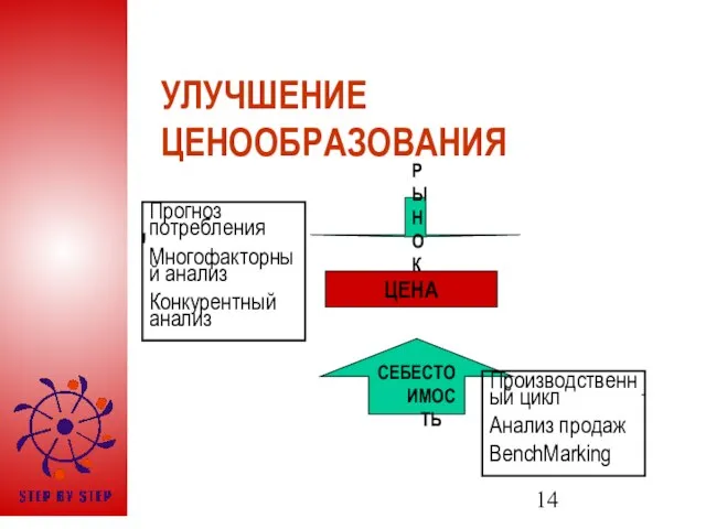 УЛУЧШЕНИЕ ЦЕНООБРАЗОВАНИЯ ЦЕНА РЫНОК СЕБЕСТОИМОСТЬ Прогноз потребления Многофакторный анализ Конкурентный анализ Производственный цикл Анализ продаж BenchMarking