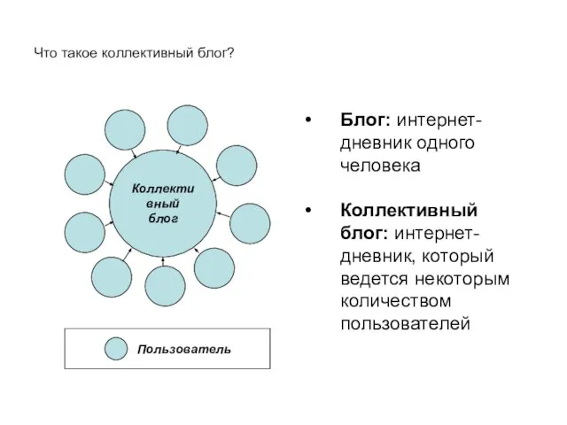 Что такое коллективный блог? Блог: интернет-дневник одного человека Коллективный блог: интернет-дневник, который