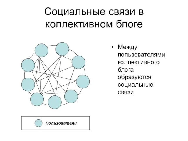 Социальные связи в коллективном блоге Между пользователями коллективного блога образуются социальные связи Пользователи