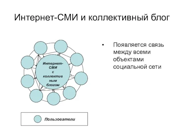 Появляется связь между всеми объектами социальной сети Пользователи Интернет-СМИ с коллективным блогом Интернет-СМИ и коллективный блог