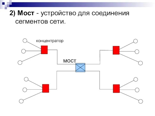 2) Мост - устройство для соединения сегментов сети.