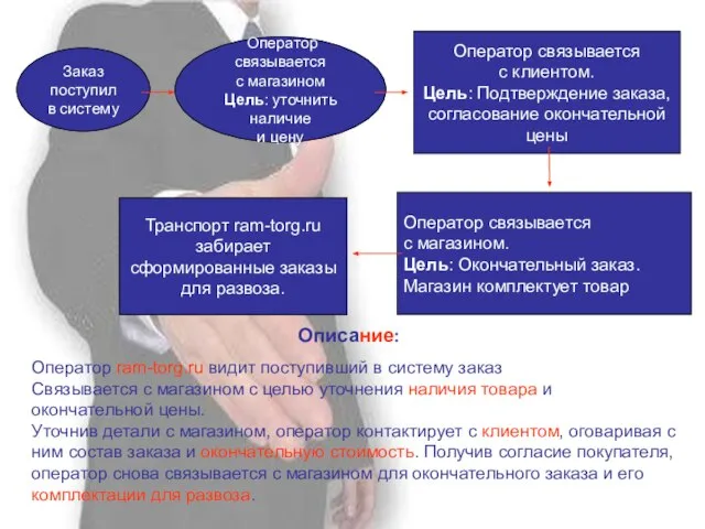 Заказ поступил в систему Оператор связывается с магазином Цель: уточнить наличие и