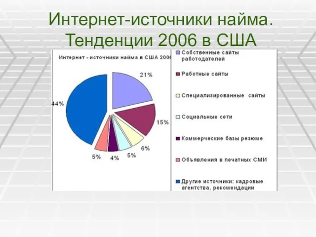 Интернет-источники найма. Тенденции 2006 в США