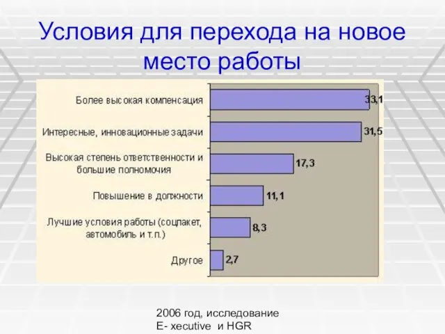 2006 год, исследование E- xecutive и HGR Условия для перехода на новое место работы