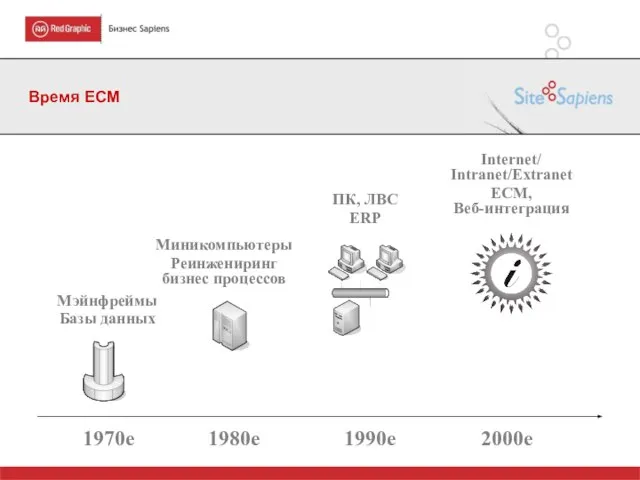 Время ECM Мэйнфреймы Базы данных Миникомпьютеры Реинжениринг бизнес процессов ПК, ЛВС ERP