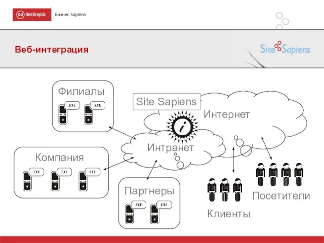 Веб-интеграция Интернет Интранет Компания Филиалы Партнеры Клиенты Site Sapiens Посетители