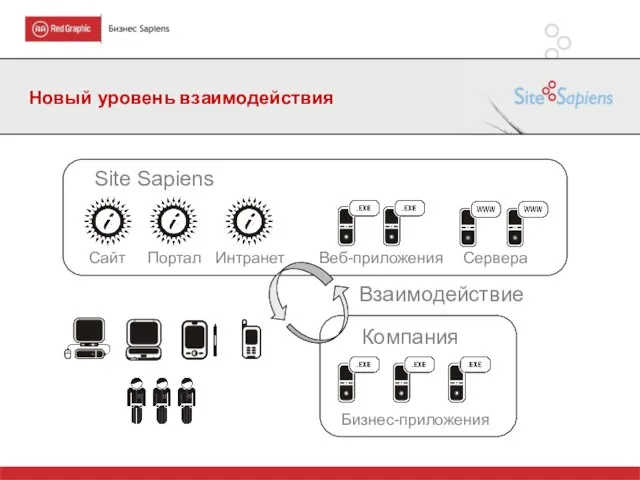 Новый уровень взаимодействия Компания Бизнес-приложения Site Sapiens Сайт Веб-приложения Сервера Портал Интранет Взаимодействие