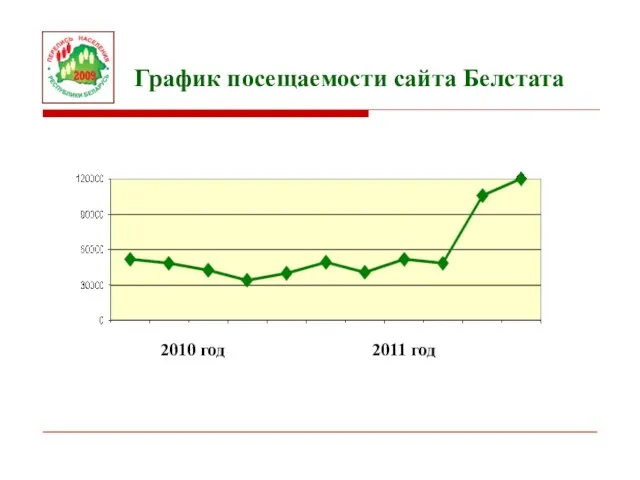 График посещаемости сайта Белстата 2010 год 2011 год