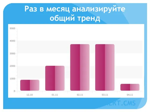 Раз в месяц анализируйте общий тренд АТИЛЕКТ.CMS