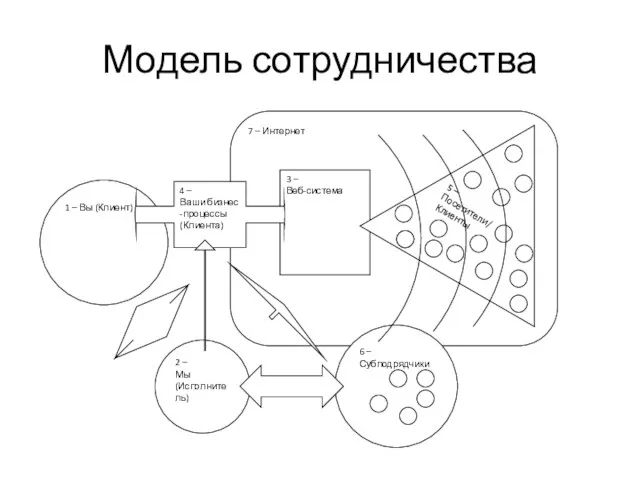 Модель сотрудничества