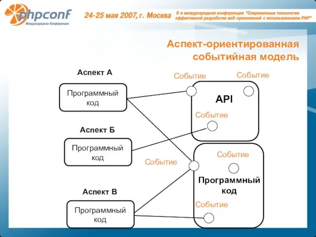 Аспект А Аспект Б Аспект В Программный код Программный код Программный код