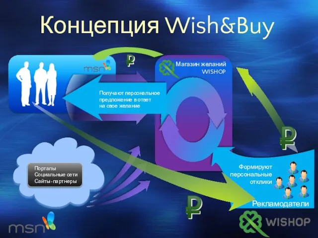 Концепция Wish&Buy Магазин желаний WISHOP Формируют персональные отклики Пользователи добавляют желания Рекламодатели