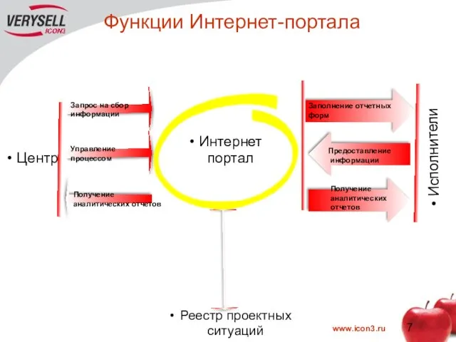 Функции Интернет-портала Запрос на сбор информации Управление процессом Получение аналитических отчетов Центр