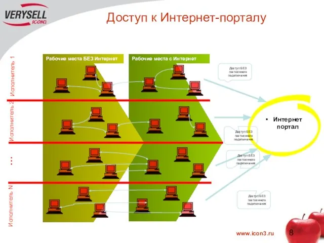 Доступ к Интернет-порталу Исполнитель 1 … Рабочие места БЕЗ Интернет Рабочие места