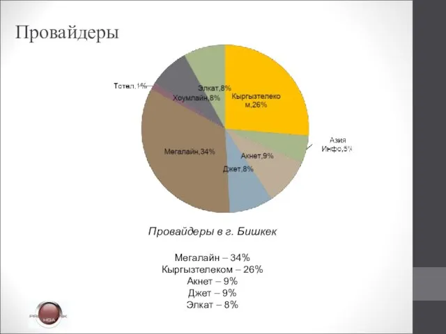Провайдеры Провайдеры в г. Бишкек Мегалайн – 34% Кыргызтелеком – 26% Акнет