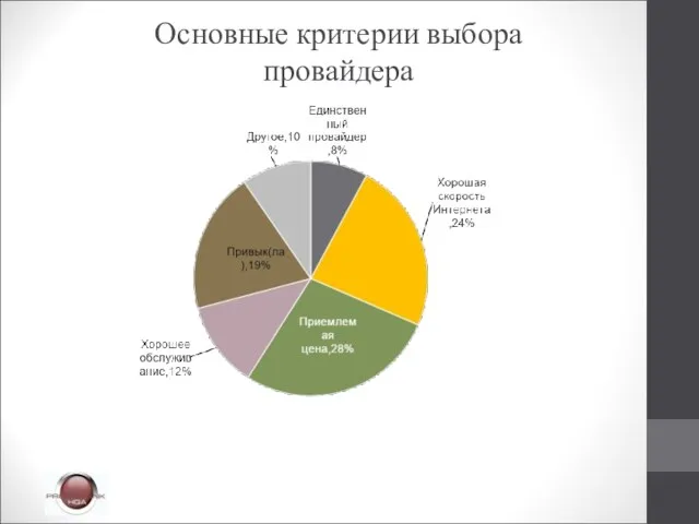 Основные критерии выбора провайдера