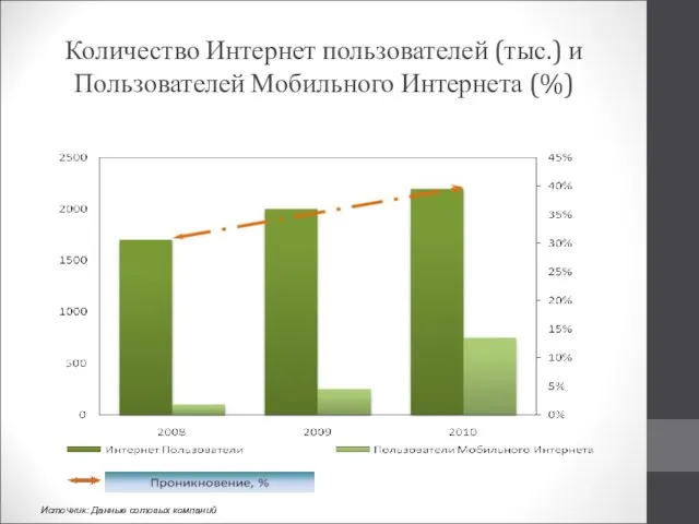 Количество Интернет пользователей (тыс.) и Пользователей Мобильного Интернета (%) Источник: Данные сотовых компаний