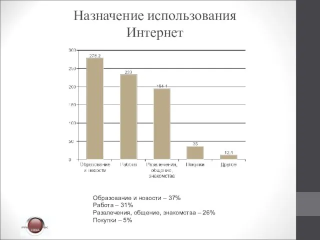 Назначение использования Интернет Образование и новости – 37% Работа – 31% Развлечения,