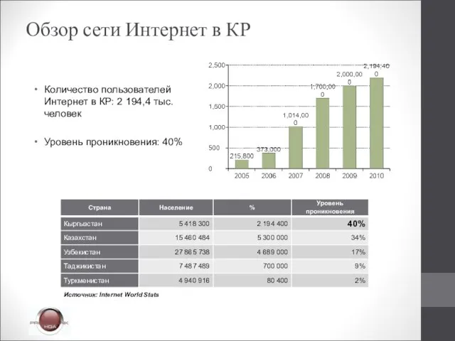 Обзор сети Интернет в КР Количество пользователей Интернет в КР: 2 194,4