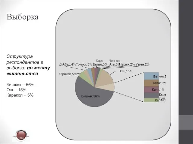 Выборка Структура респондентов в выборке по месту жительства Бишкек – 56% Ош