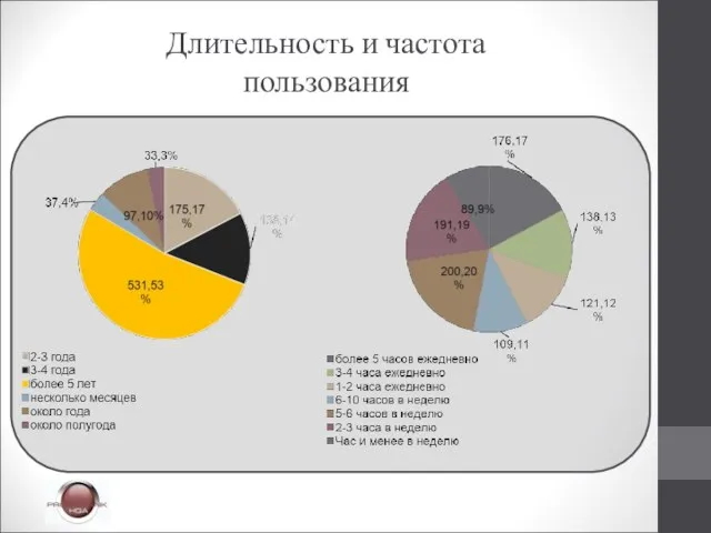 Длительность и частота пользования