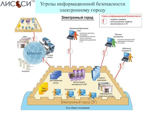 Угрозы информационной безопасности электронному городу